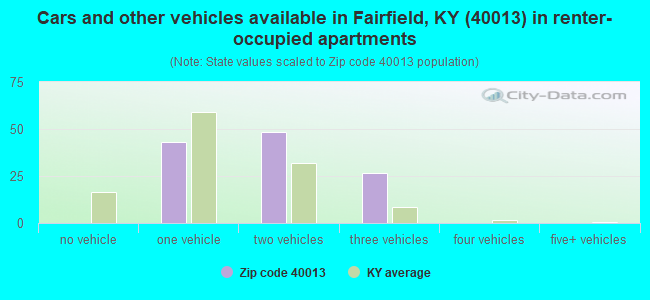 Cars and other vehicles available in Fairfield, KY (40013) in renter-occupied apartments