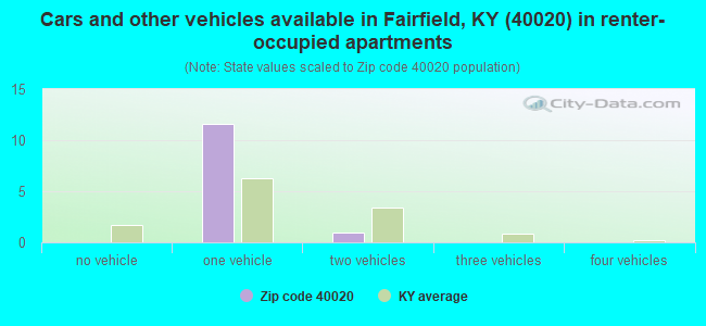 Cars and other vehicles available in Fairfield, KY (40020) in renter-occupied apartments