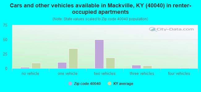 Cars and other vehicles available in Mackville, KY (40040) in renter-occupied apartments