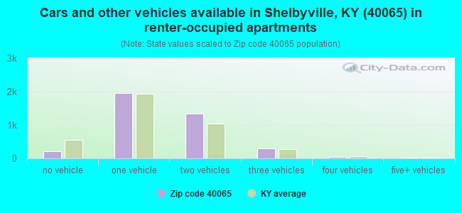Cars and other vehicles available in Shelbyville, KY (40065) in renter-occupied apartments