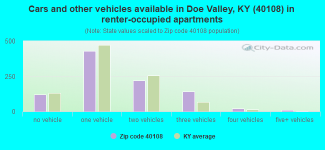 Cars and other vehicles available in Doe Valley, KY (40108) in renter-occupied apartments