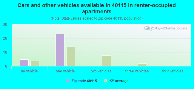 Cars and other vehicles available in 40115 in renter-occupied apartments