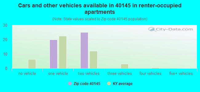 Cars and other vehicles available in 40145 in renter-occupied apartments
