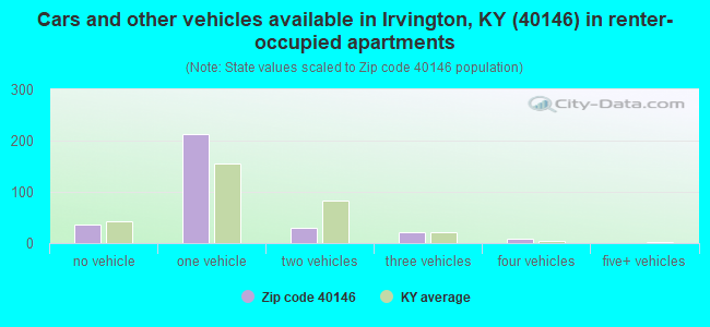 Cars and other vehicles available in Irvington, KY (40146) in renter-occupied apartments
