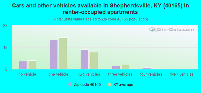 Cars and other vehicles available in Shepherdsville, KY (40165) in renter-occupied apartments