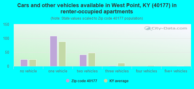 Cars and other vehicles available in West Point, KY (40177) in renter-occupied apartments