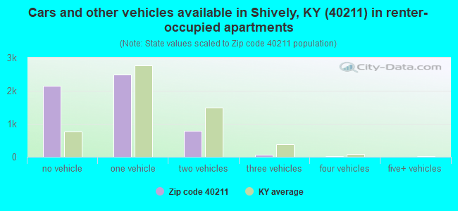 Cars and other vehicles available in Shively, KY (40211) in renter-occupied apartments