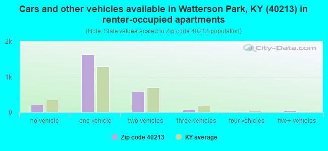 Cars and other vehicles available in Watterson Park, KY (40213) in renter-occupied apartments