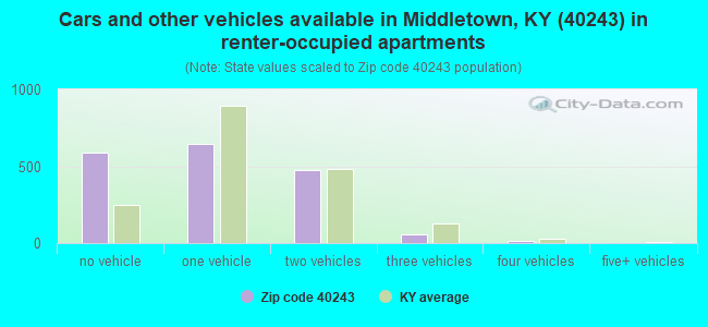 Cars and other vehicles available in Middletown, KY (40243) in renter-occupied apartments