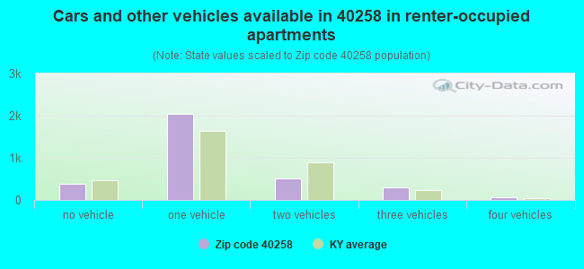 Cars and other vehicles available in 40258 in renter-occupied apartments