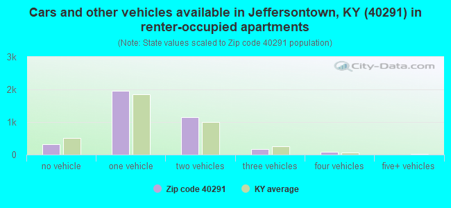 Cars and other vehicles available in Jeffersontown, KY (40291) in renter-occupied apartments