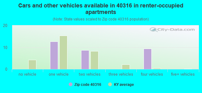 Cars and other vehicles available in 40316 in renter-occupied apartments