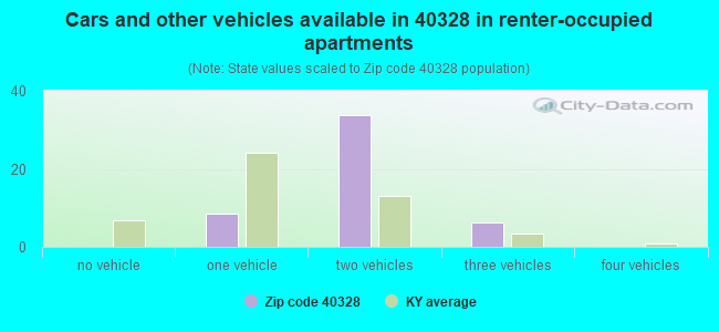 Cars and other vehicles available in 40328 in renter-occupied apartments