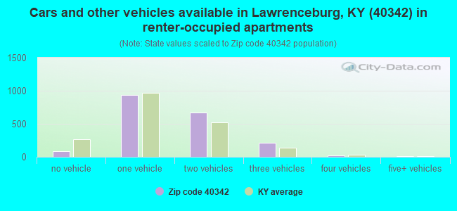 Cars and other vehicles available in Lawrenceburg, KY (40342) in renter-occupied apartments