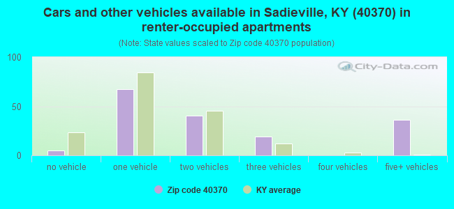 Cars and other vehicles available in Sadieville, KY (40370) in renter-occupied apartments