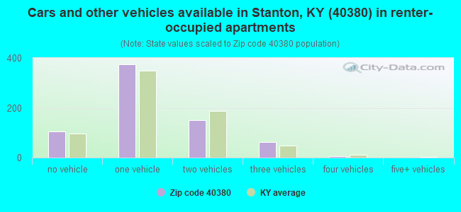 Cars and other vehicles available in Stanton, KY (40380) in renter-occupied apartments