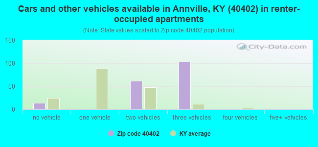 Cars and other vehicles available in Annville, KY (40402) in renter-occupied apartments