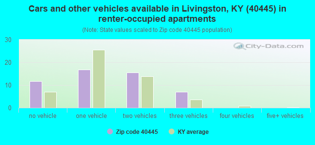 Cars and other vehicles available in Livingston, KY (40445) in renter-occupied apartments