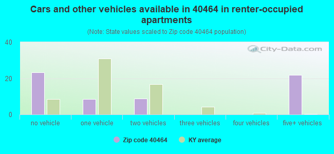 Cars and other vehicles available in 40464 in renter-occupied apartments