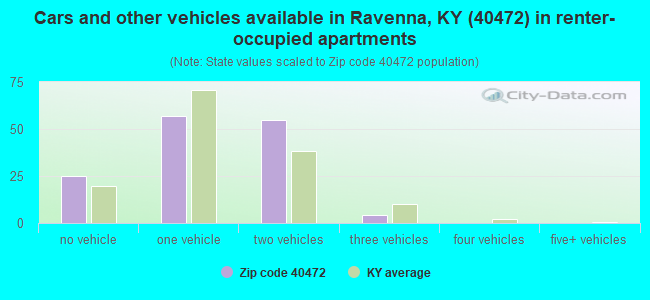 Cars and other vehicles available in Ravenna, KY (40472) in renter-occupied apartments