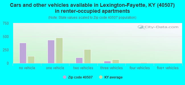 Cars and other vehicles available in Lexington-Fayette, KY (40507) in renter-occupied apartments