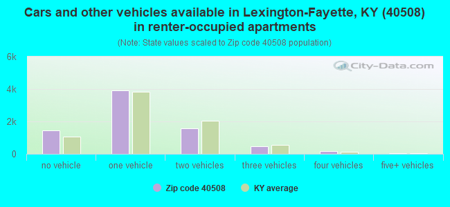 Cars and other vehicles available in Lexington-Fayette, KY (40508) in renter-occupied apartments