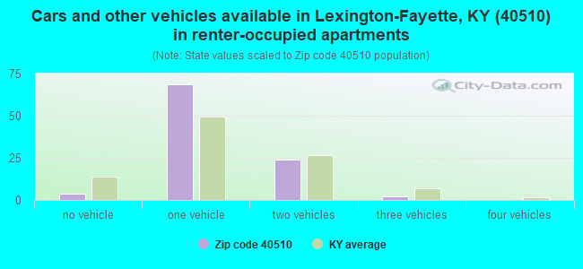 Cars and other vehicles available in Lexington-Fayette, KY (40510) in renter-occupied apartments