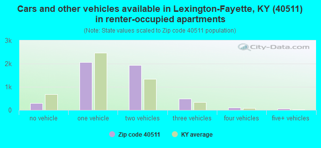 Cars and other vehicles available in Lexington-Fayette, KY (40511) in renter-occupied apartments