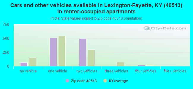 Cars and other vehicles available in Lexington-Fayette, KY (40513) in renter-occupied apartments