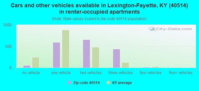 Cars and other vehicles available in Lexington-Fayette, KY (40514) in renter-occupied apartments