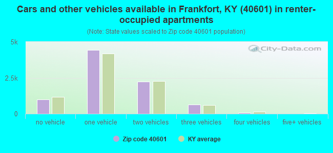 Cars and other vehicles available in Frankfort, KY (40601) in renter-occupied apartments