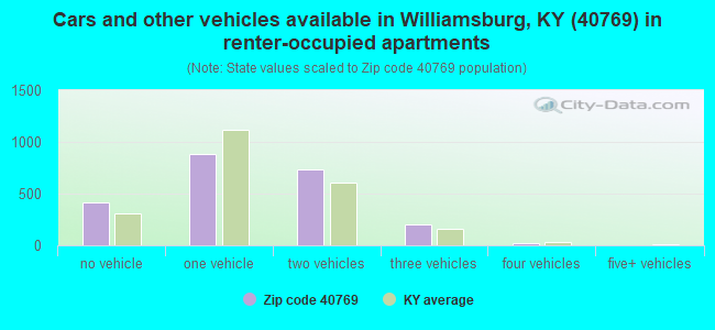 Cars and other vehicles available in Williamsburg, KY (40769) in renter-occupied apartments