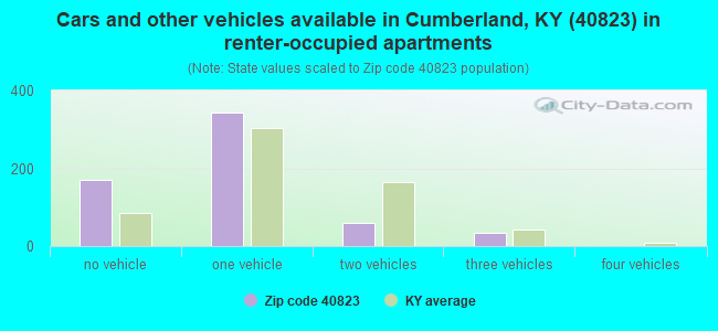 Cars and other vehicles available in Cumberland, KY (40823) in renter-occupied apartments