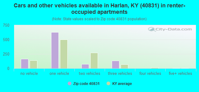 Cars and other vehicles available in Harlan, KY (40831) in renter-occupied apartments