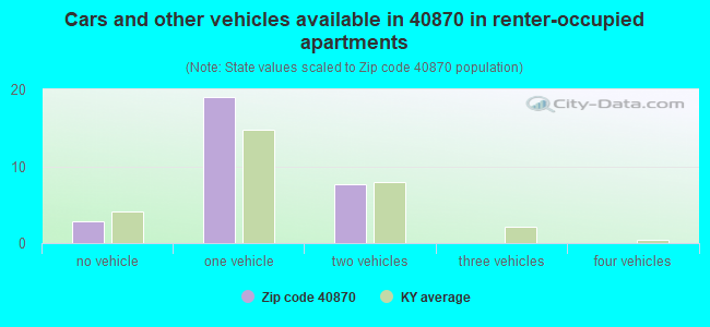 Cars and other vehicles available in 40870 in renter-occupied apartments