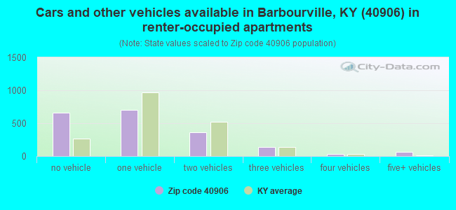 Cars and other vehicles available in Barbourville, KY (40906) in renter-occupied apartments