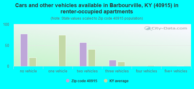 Cars and other vehicles available in Barbourville, KY (40915) in renter-occupied apartments