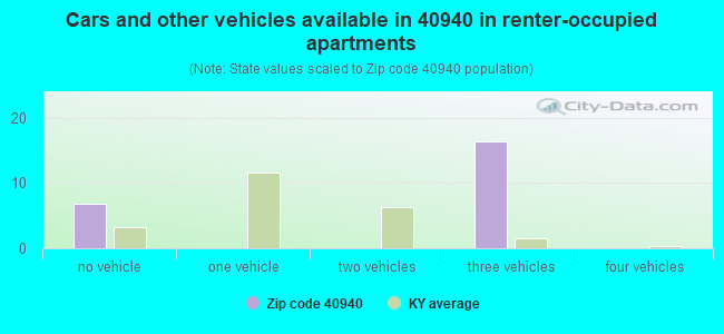 Cars and other vehicles available in 40940 in renter-occupied apartments