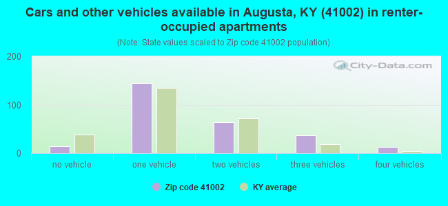 Cars and other vehicles available in Augusta, KY (41002) in renter-occupied apartments