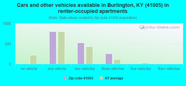 Cars and other vehicles available in Burlington, KY (41005) in renter-occupied apartments