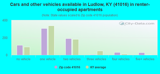 Cars and other vehicles available in Ludlow, KY (41016) in renter-occupied apartments
