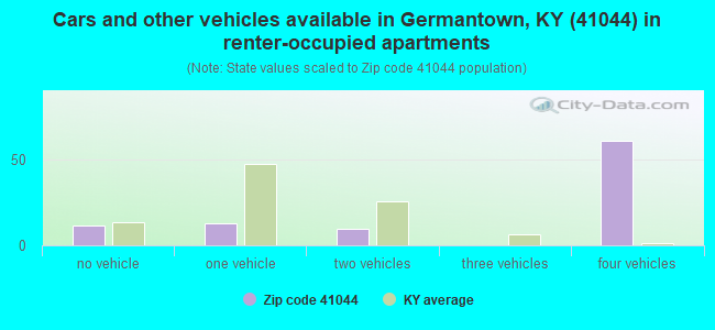 Cars and other vehicles available in Germantown, KY (41044) in renter-occupied apartments