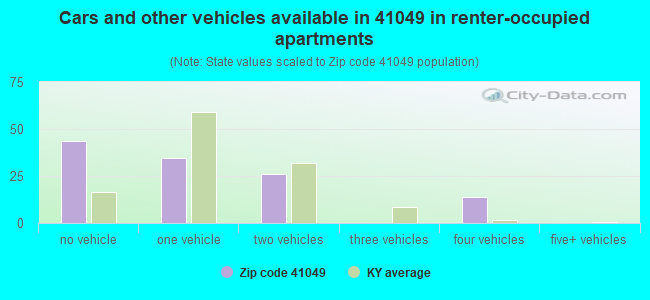 Cars and other vehicles available in 41049 in renter-occupied apartments