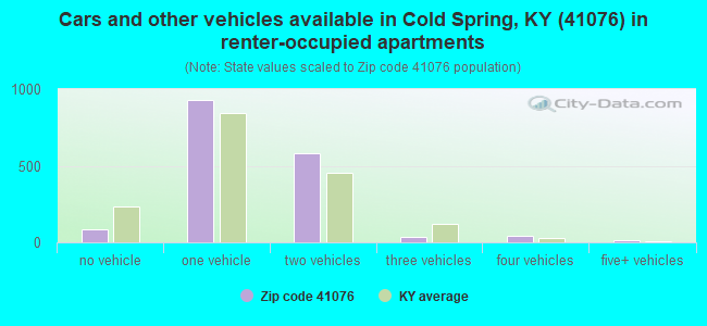 Cars and other vehicles available in Cold Spring, KY (41076) in renter-occupied apartments