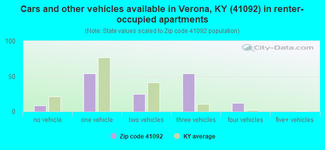 Cars and other vehicles available in Verona, KY (41092) in renter-occupied apartments