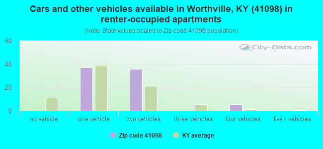 Cars and other vehicles available in Worthville, KY (41098) in renter-occupied apartments