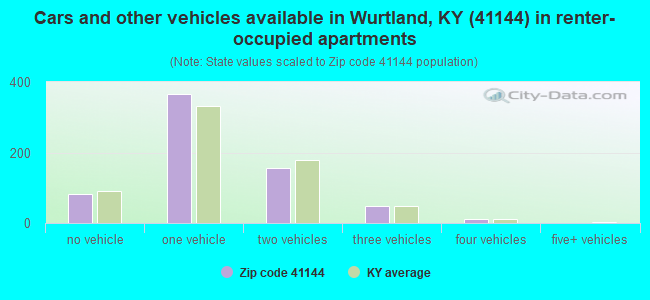 Cars and other vehicles available in Wurtland, KY (41144) in renter-occupied apartments
