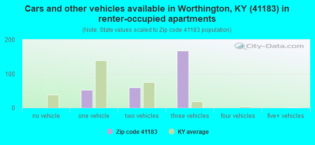 Cars and other vehicles available in Worthington, KY (41183) in renter-occupied apartments