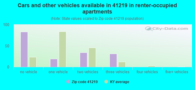 Cars and other vehicles available in 41219 in renter-occupied apartments