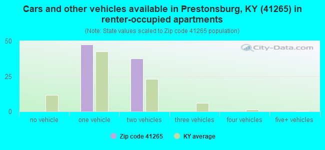 Cars and other vehicles available in Prestonsburg, KY (41265) in renter-occupied apartments